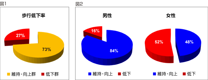 図1：歩行低下率　図2：男性　女性