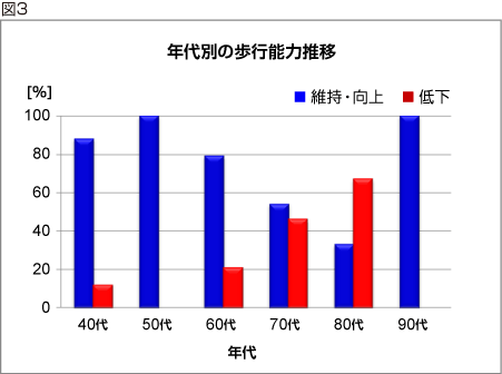 図3：年代別の歩行能力推移