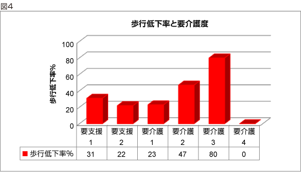 図4：歩行低下率と要介護度