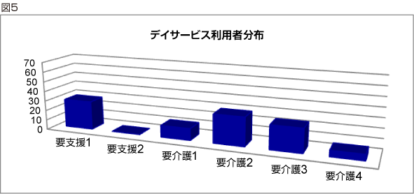 図5：デイサービス利用者分布