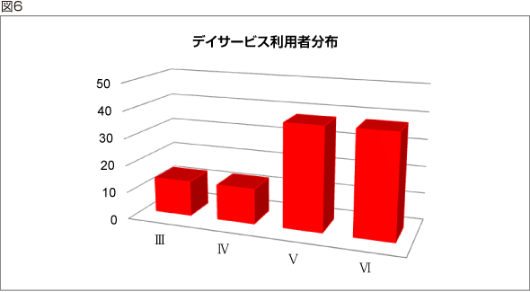 図6：デイサービス利用者分布