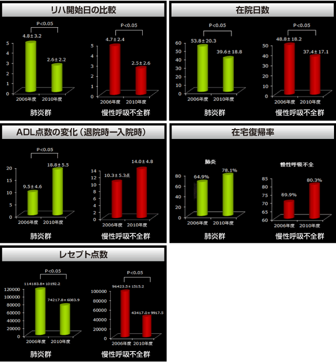 リハ開始日の比較 在院日数 ADL点数の変化（退院時ー入院時） 在宅復帰率 レセプト点数