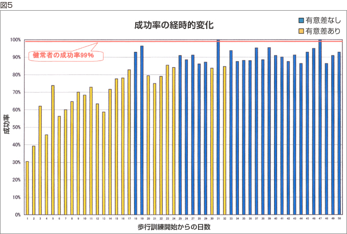 図5：成功率の経時的変化