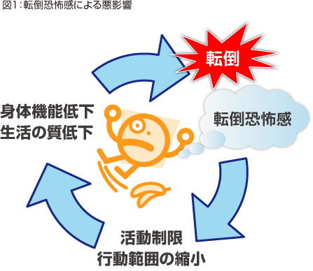 図1：転倒恐怖感による悪影響