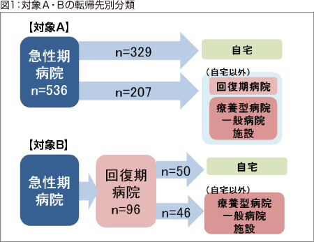 図1：対象Ａ・Ｂの転帰先別分類