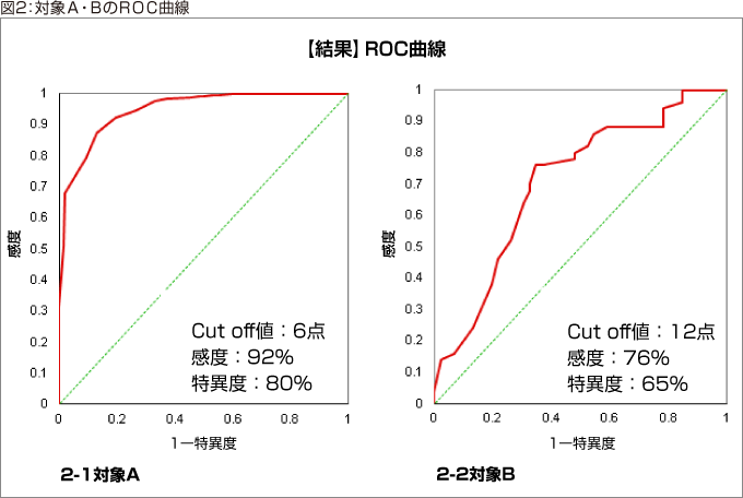 図2：対象Ａ・ＢのＲＯＣ曲線