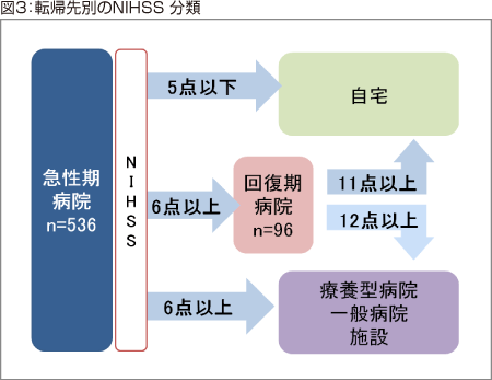 図3：転帰先別のNIHSS 分類