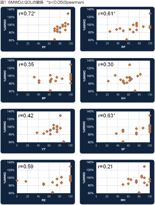 図1:6MWDとQOLの関係　*p0.005(Spearman)