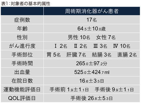 表1：対象者の基本的属性