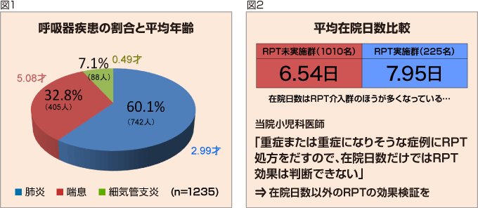 図1:呼吸器疾患の割合と平均年齢,図2:平均在院日数比較