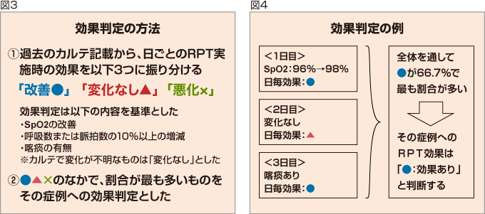 図3:効果判定の方法,図4:効果判定の例