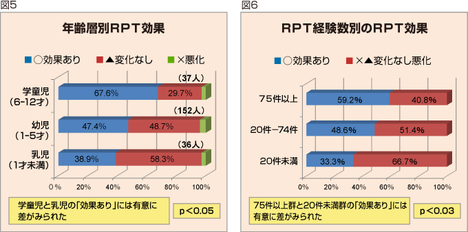 図5:年齢層別RPT効果,図6:RPT経験数別のRPT効果