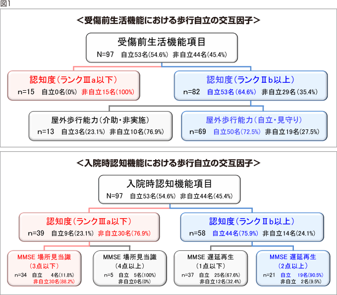 図1:＜受傷前生活機能における歩行自立の交互因子＞＜入院時認知機能における歩行自立の交互因子＞