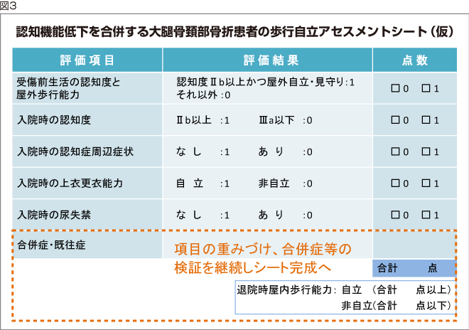 図3:認知機能低下を合併する大腿骨頚部骨折患者の歩行自立アセスメントシート（仮）