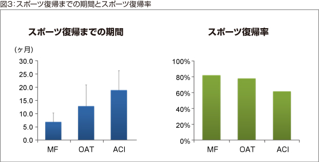 図3:スポーツ復帰までの期間とスポーツ復帰率