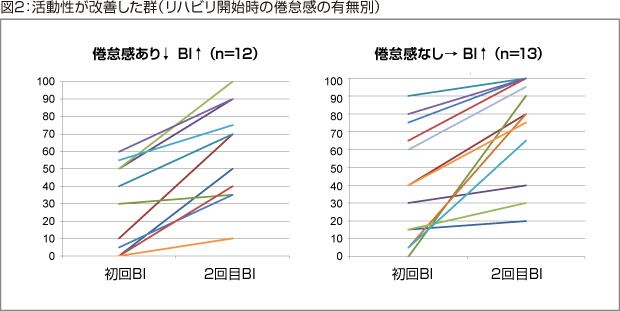 図2:活動性が改善した群（リハビリ開始時の倦怠感の有無別）