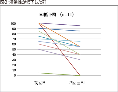 図3:活動性が低下した群