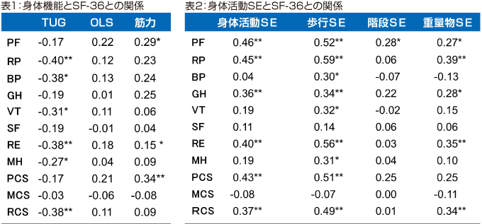 表1：身体機能とSF-36との関係 表2：身体活動SEとSF-36との関係