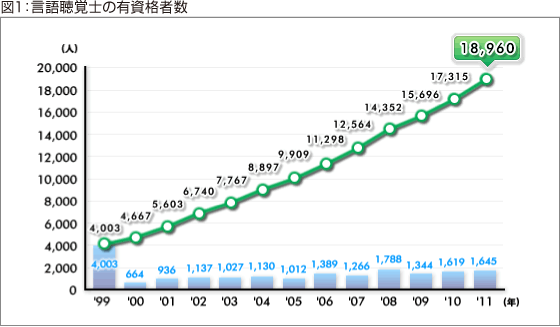 図1：言語聴覚士の有資格者数