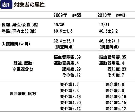 表1:対象者の属性