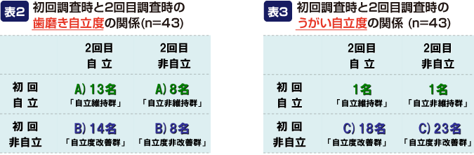 表2:初回調査時と2回目調査時の歯磨き自立度の関係(n=43)　表3:初回調査時と2回目調査時のうがい自立度の関係(n=43)