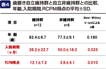 表4:歯磨き自立維持群と自立非維持群との比較,年齢,入院期間,RCPM得点の平均±SD.