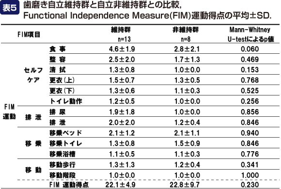 表5:歯磨き自立維持群と自立非維持群との比較,Functional Independence Measure(FIM)運動得点の平均±SD.