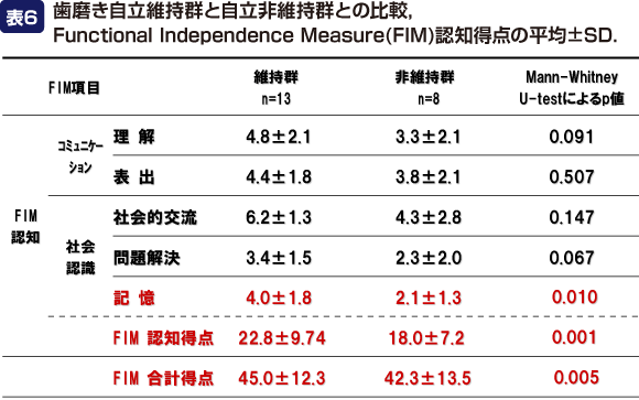 表6:歯磨き自立維持群と自立非維持群との比較,Functional Independence Measure(FIM)認知得点の平均±SD.