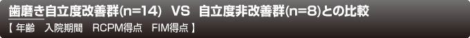 歯磨き自立度改善群(n=14)VS 自立度非改善群(n=8)との比較 年齢 入院期間 RCPM得点 FIM得点