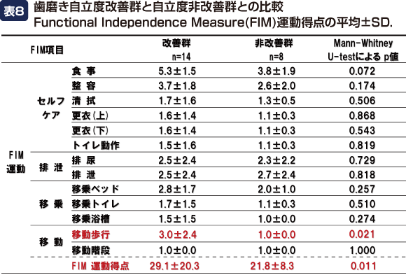 表8:歯磨き自立度改善群と自立度非改善群との比較Functional Independence Measure(FIM)運動得点の平均±SD.