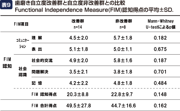 表9:歯磨き自立度改善群と自立度非改善群との比較Functional Independence Measure(FIM)認知得点の平均±SD.