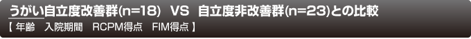  うがい自立度改善群(n=18)VS 自立度非改善群(n=23)との比較 年齢 入院期間 RCPM得点 FIM得点