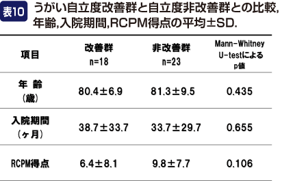 表10:うがい自立度改善群と自立度非改善群との比較,年齢,入院期間,RCPM得点の平均±SD.