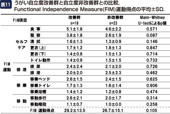 表11:うがい自立度改善群と自立度非改善群との比較,Functional Independence Measure(FIM)運動得点の平均±SD.