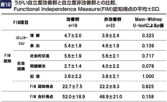 表12:うがい自立度改善群と自立度非改善群との比較,Functional Independence Measure(FIM)認知得点の平均±SD.