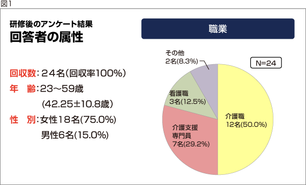 図1:研修後のアンケート結果 回答者の属性