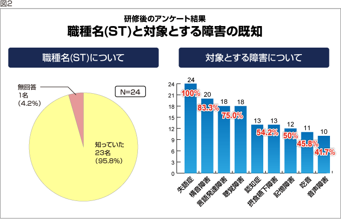 図2:研修後のアンケート結果 職種名(ST)と対象とする障害の既知