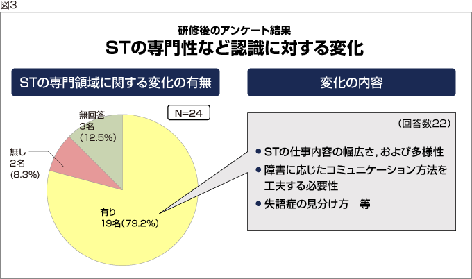 図3:研修後のアンケート結果 STの専門性など認識に対する変化