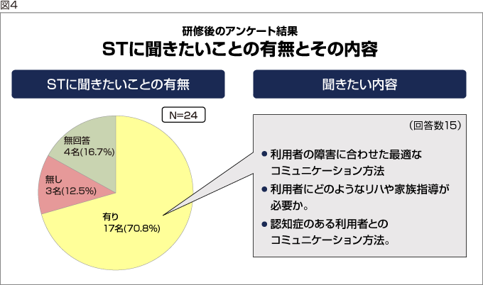 図4:研修後のアンケート結果 STに聞きたいことの有無とその内容