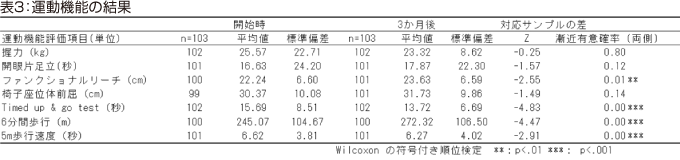 表3:運動機能の結果