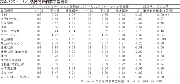 表4:パワーリハ生活行動評価票回答結果