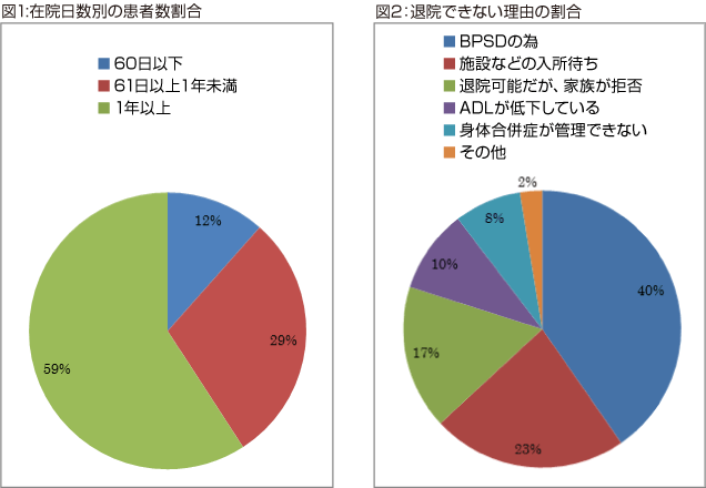 図1:在院日数別の患者数割合 図2:退院できない理由の割合