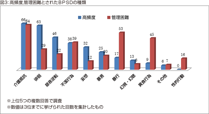 図3:高頻度,管理困難とされたＢＰＳの種類