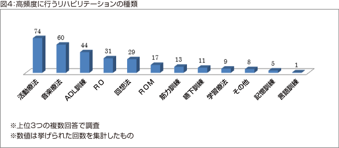 図4:高頻度に行うリハビリテーションの種類