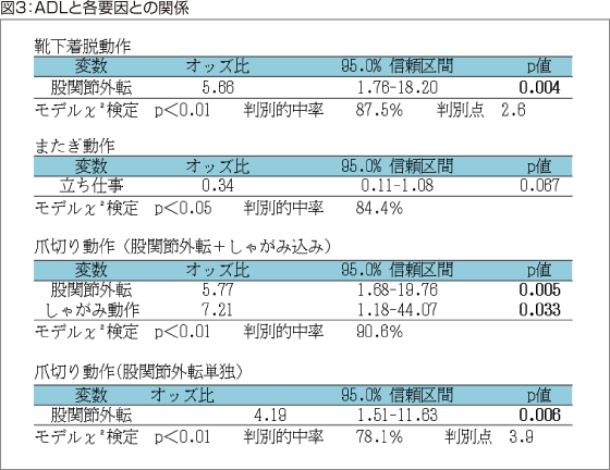 図3:ADLと各要因との関係