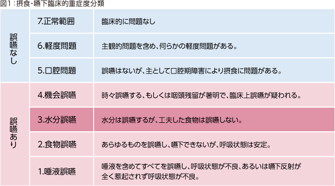 図1:摂食・嚥下臨床的重症度分類