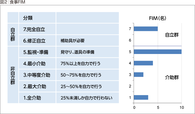 図2:食事FIM