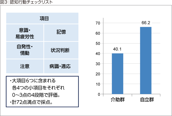 図3:認知行動チェックリスト