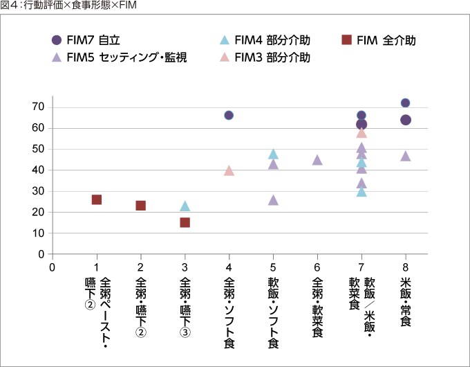 図4:行動評価×食事形態×FIM