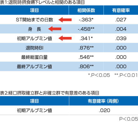 表1:退院時摂食嚥下レベルと相関のある項目 表2:経口摂取確立群と非確立群で有意差のある項目